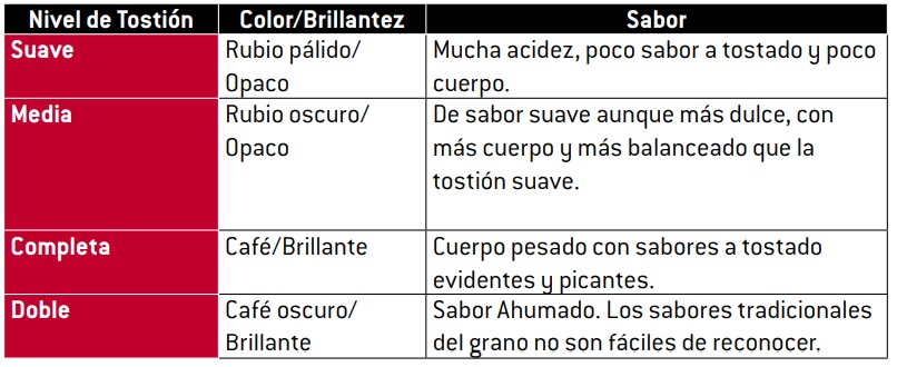 Comparativa niveles tostión, color y sabor